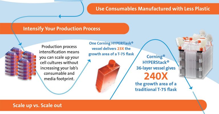 Cut the Supply Chain Plastic Footprint With Innovation and Intensification