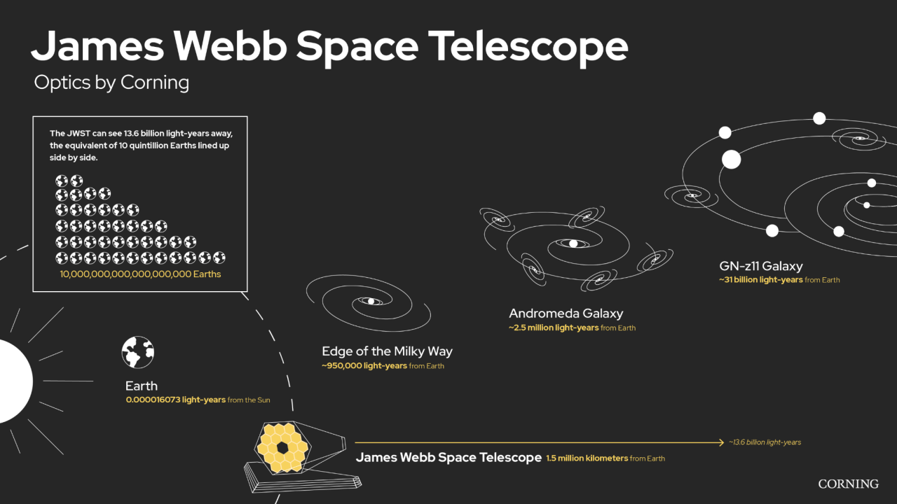 James Webb Space Telescope infographic